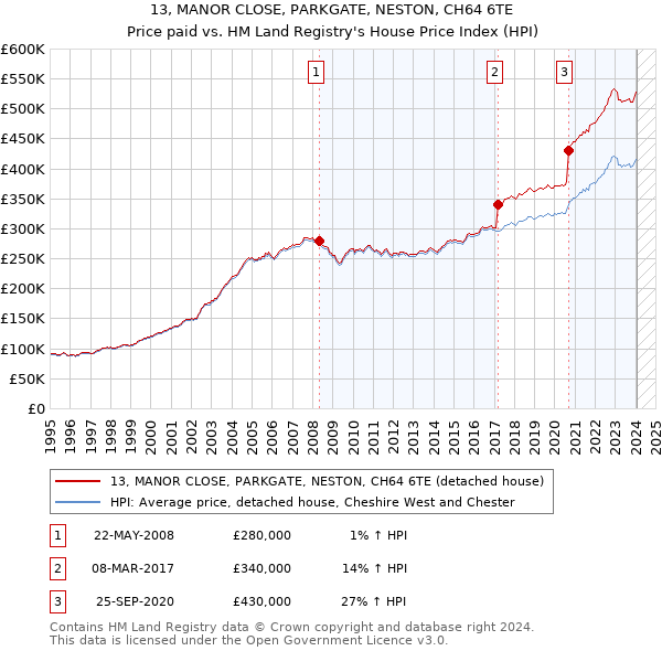 13, MANOR CLOSE, PARKGATE, NESTON, CH64 6TE: Price paid vs HM Land Registry's House Price Index