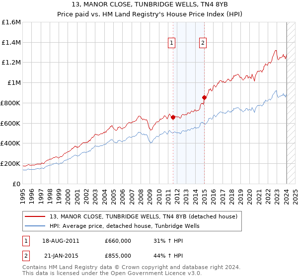 13, MANOR CLOSE, TUNBRIDGE WELLS, TN4 8YB: Price paid vs HM Land Registry's House Price Index