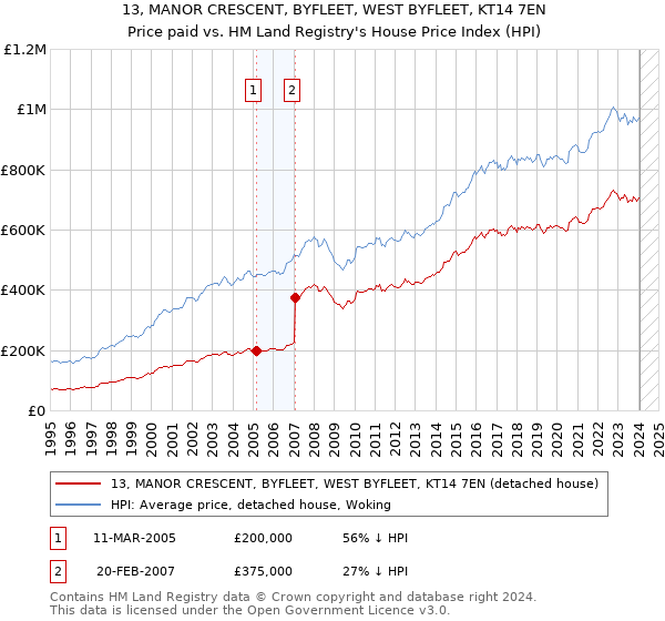 13, MANOR CRESCENT, BYFLEET, WEST BYFLEET, KT14 7EN: Price paid vs HM Land Registry's House Price Index