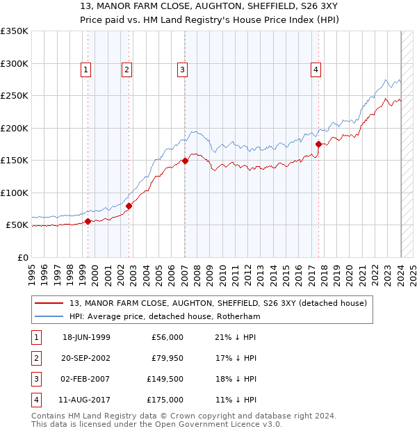 13, MANOR FARM CLOSE, AUGHTON, SHEFFIELD, S26 3XY: Price paid vs HM Land Registry's House Price Index