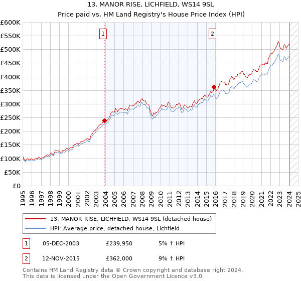 13, MANOR RISE, LICHFIELD, WS14 9SL: Price paid vs HM Land Registry's House Price Index