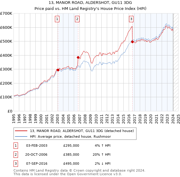 13, MANOR ROAD, ALDERSHOT, GU11 3DG: Price paid vs HM Land Registry's House Price Index