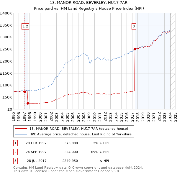 13, MANOR ROAD, BEVERLEY, HU17 7AR: Price paid vs HM Land Registry's House Price Index