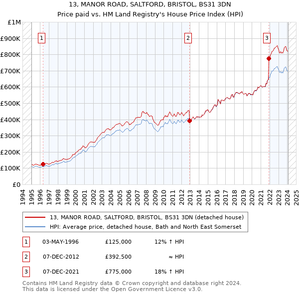13, MANOR ROAD, SALTFORD, BRISTOL, BS31 3DN: Price paid vs HM Land Registry's House Price Index