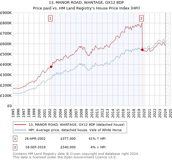 13, MANOR ROAD, WANTAGE, OX12 8DP: Price paid vs HM Land Registry's House Price Index