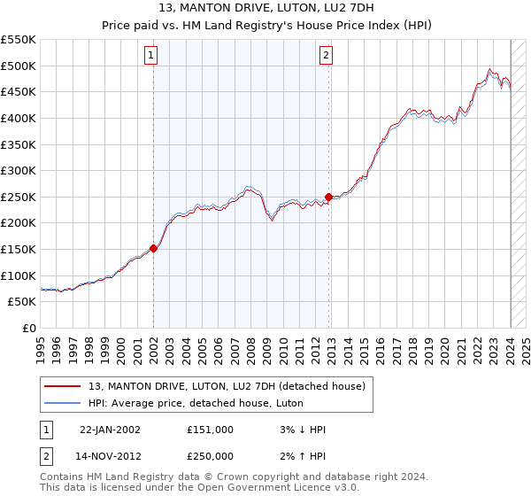 13, MANTON DRIVE, LUTON, LU2 7DH: Price paid vs HM Land Registry's House Price Index