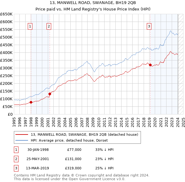 13, MANWELL ROAD, SWANAGE, BH19 2QB: Price paid vs HM Land Registry's House Price Index