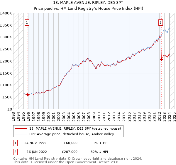 13, MAPLE AVENUE, RIPLEY, DE5 3PY: Price paid vs HM Land Registry's House Price Index