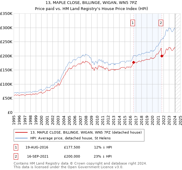 13, MAPLE CLOSE, BILLINGE, WIGAN, WN5 7PZ: Price paid vs HM Land Registry's House Price Index