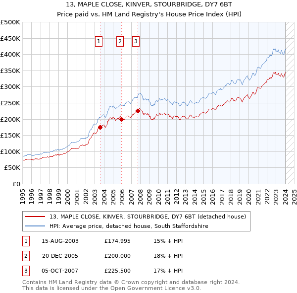 13, MAPLE CLOSE, KINVER, STOURBRIDGE, DY7 6BT: Price paid vs HM Land Registry's House Price Index