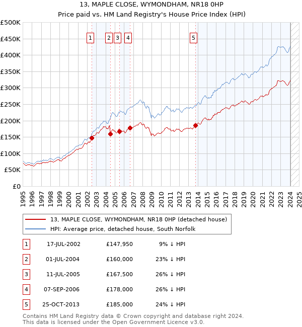 13, MAPLE CLOSE, WYMONDHAM, NR18 0HP: Price paid vs HM Land Registry's House Price Index