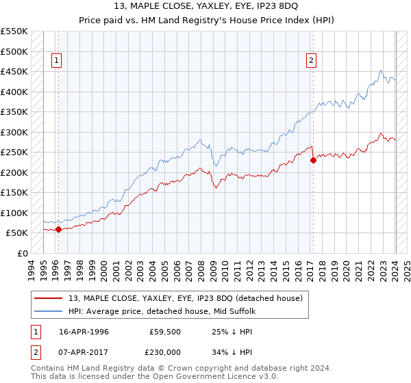 13, MAPLE CLOSE, YAXLEY, EYE, IP23 8DQ: Price paid vs HM Land Registry's House Price Index