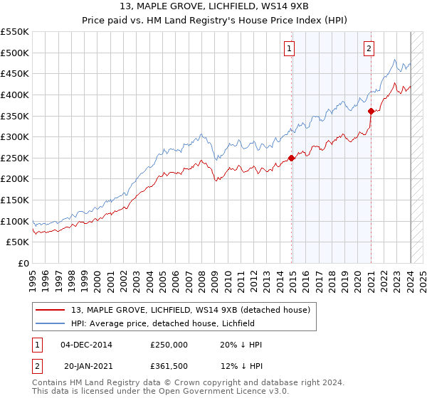 13, MAPLE GROVE, LICHFIELD, WS14 9XB: Price paid vs HM Land Registry's House Price Index