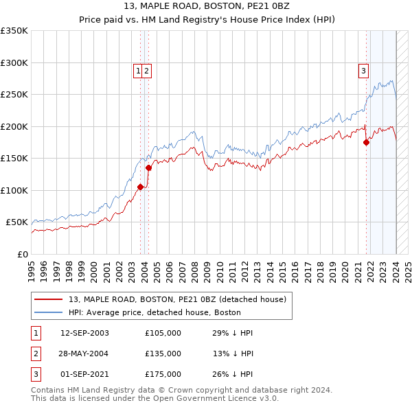 13, MAPLE ROAD, BOSTON, PE21 0BZ: Price paid vs HM Land Registry's House Price Index