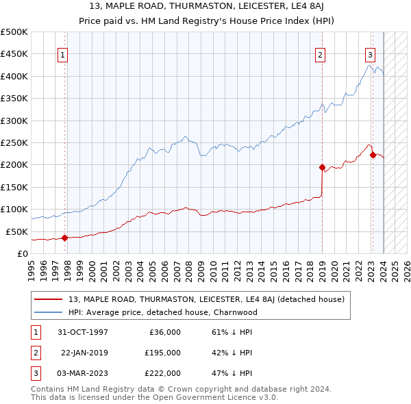 13, MAPLE ROAD, THURMASTON, LEICESTER, LE4 8AJ: Price paid vs HM Land Registry's House Price Index