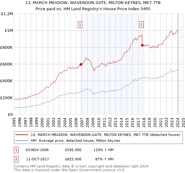 13, MARCH MEADOW, WAVENDON GATE, MILTON KEYNES, MK7 7TB: Price paid vs HM Land Registry's House Price Index