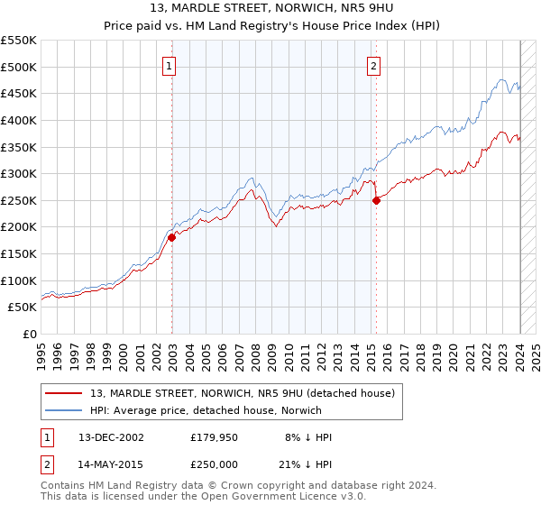 13, MARDLE STREET, NORWICH, NR5 9HU: Price paid vs HM Land Registry's House Price Index