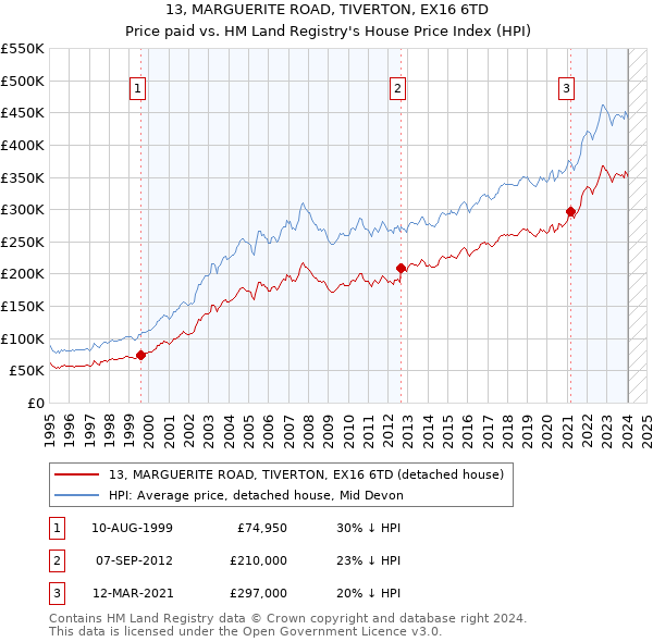 13, MARGUERITE ROAD, TIVERTON, EX16 6TD: Price paid vs HM Land Registry's House Price Index