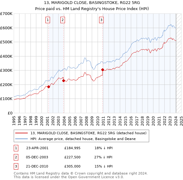 13, MARIGOLD CLOSE, BASINGSTOKE, RG22 5RG: Price paid vs HM Land Registry's House Price Index