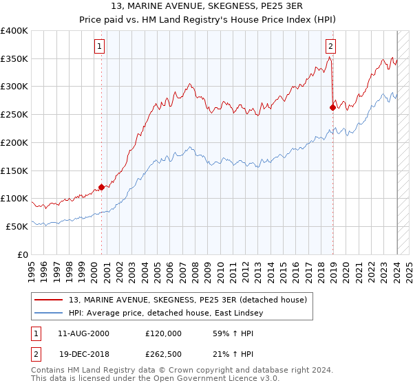 13, MARINE AVENUE, SKEGNESS, PE25 3ER: Price paid vs HM Land Registry's House Price Index