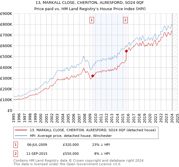 13, MARKALL CLOSE, CHERITON, ALRESFORD, SO24 0QF: Price paid vs HM Land Registry's House Price Index