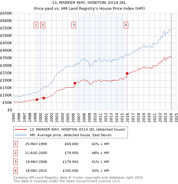 13, MARKER WAY, HONITON, EX14 2EL: Price paid vs HM Land Registry's House Price Index