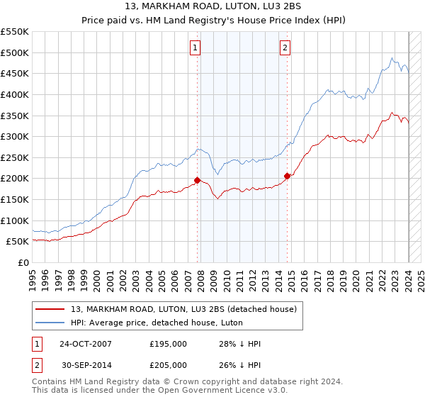 13, MARKHAM ROAD, LUTON, LU3 2BS: Price paid vs HM Land Registry's House Price Index