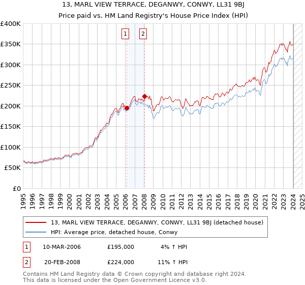 13, MARL VIEW TERRACE, DEGANWY, CONWY, LL31 9BJ: Price paid vs HM Land Registry's House Price Index