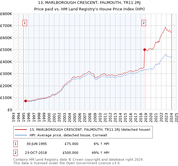 13, MARLBOROUGH CRESCENT, FALMOUTH, TR11 2RJ: Price paid vs HM Land Registry's House Price Index
