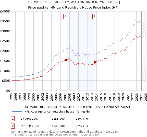 13, MARLE RISE, MOSSLEY, ASHTON-UNDER-LYNE, OL5 9LJ: Price paid vs HM Land Registry's House Price Index