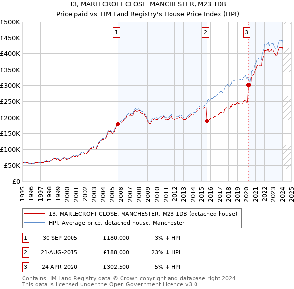 13, MARLECROFT CLOSE, MANCHESTER, M23 1DB: Price paid vs HM Land Registry's House Price Index