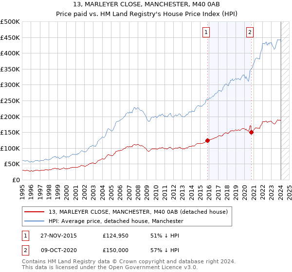 13, MARLEYER CLOSE, MANCHESTER, M40 0AB: Price paid vs HM Land Registry's House Price Index