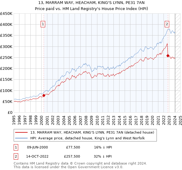 13, MARRAM WAY, HEACHAM, KING'S LYNN, PE31 7AN: Price paid vs HM Land Registry's House Price Index