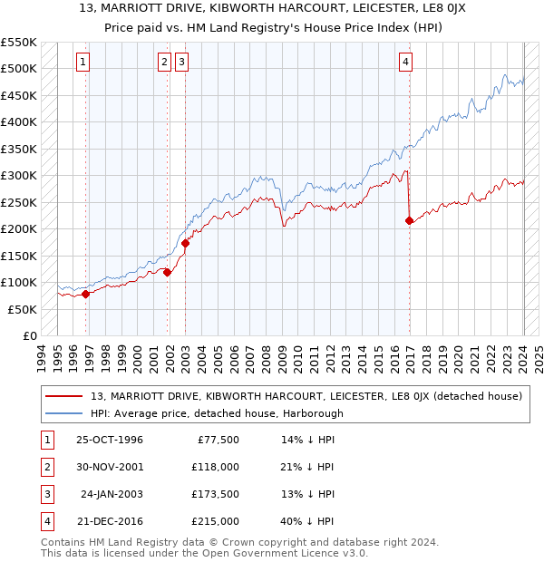 13, MARRIOTT DRIVE, KIBWORTH HARCOURT, LEICESTER, LE8 0JX: Price paid vs HM Land Registry's House Price Index