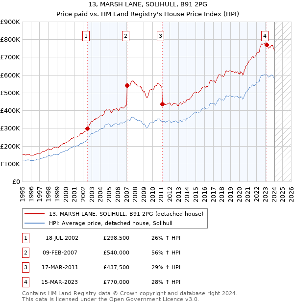 13, MARSH LANE, SOLIHULL, B91 2PG: Price paid vs HM Land Registry's House Price Index