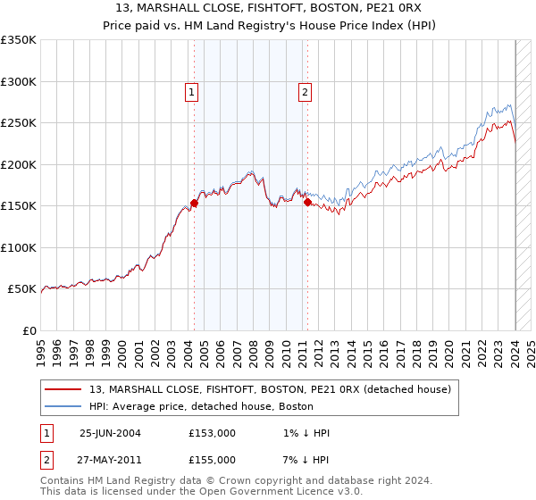 13, MARSHALL CLOSE, FISHTOFT, BOSTON, PE21 0RX: Price paid vs HM Land Registry's House Price Index