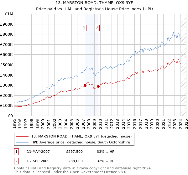 13, MARSTON ROAD, THAME, OX9 3YF: Price paid vs HM Land Registry's House Price Index
