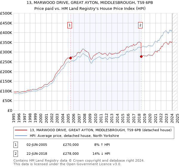 13, MARWOOD DRIVE, GREAT AYTON, MIDDLESBROUGH, TS9 6PB: Price paid vs HM Land Registry's House Price Index