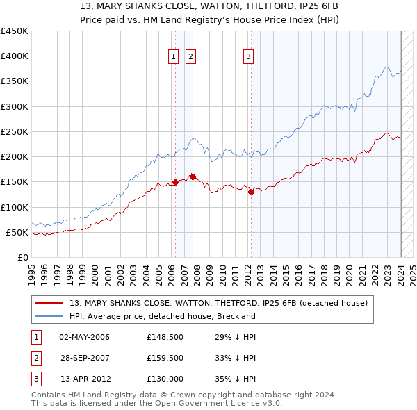 13, MARY SHANKS CLOSE, WATTON, THETFORD, IP25 6FB: Price paid vs HM Land Registry's House Price Index