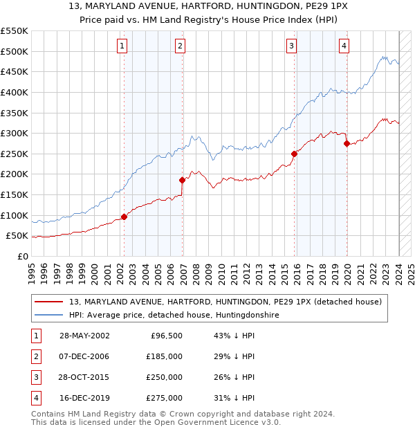13, MARYLAND AVENUE, HARTFORD, HUNTINGDON, PE29 1PX: Price paid vs HM Land Registry's House Price Index