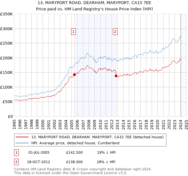 13, MARYPORT ROAD, DEARHAM, MARYPORT, CA15 7EE: Price paid vs HM Land Registry's House Price Index