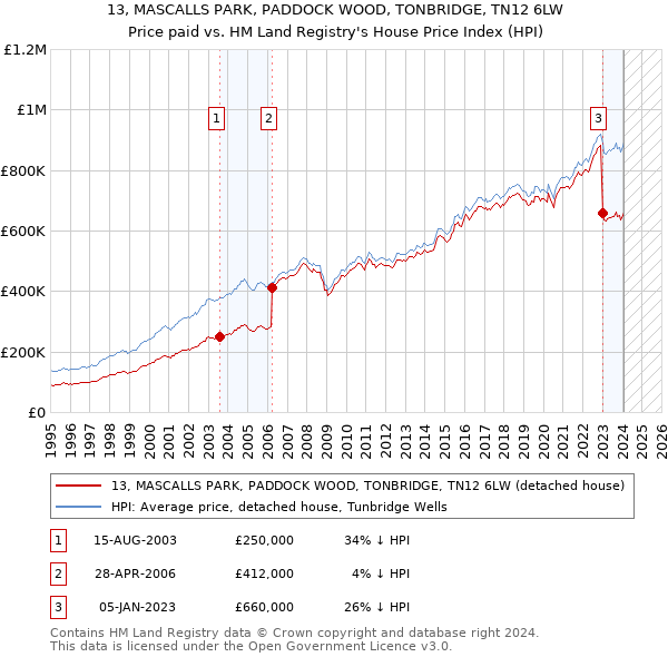 13, MASCALLS PARK, PADDOCK WOOD, TONBRIDGE, TN12 6LW: Price paid vs HM Land Registry's House Price Index