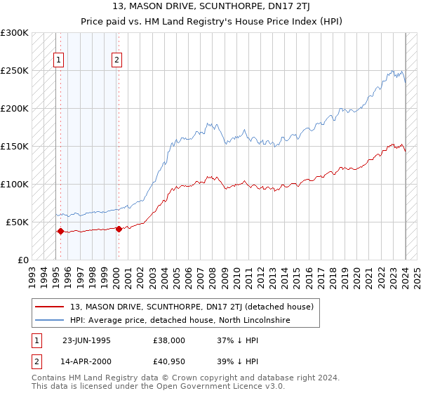 13, MASON DRIVE, SCUNTHORPE, DN17 2TJ: Price paid vs HM Land Registry's House Price Index