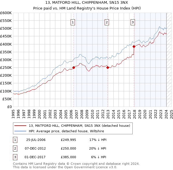 13, MATFORD HILL, CHIPPENHAM, SN15 3NX: Price paid vs HM Land Registry's House Price Index