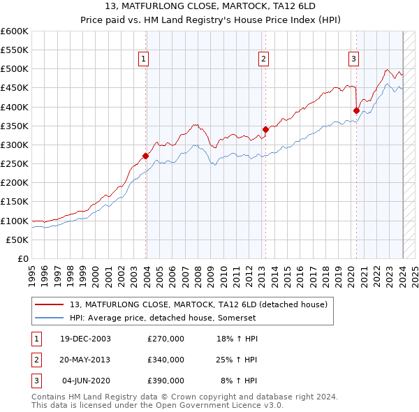 13, MATFURLONG CLOSE, MARTOCK, TA12 6LD: Price paid vs HM Land Registry's House Price Index