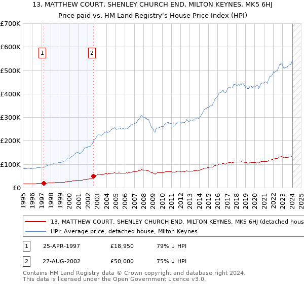 13, MATTHEW COURT, SHENLEY CHURCH END, MILTON KEYNES, MK5 6HJ: Price paid vs HM Land Registry's House Price Index