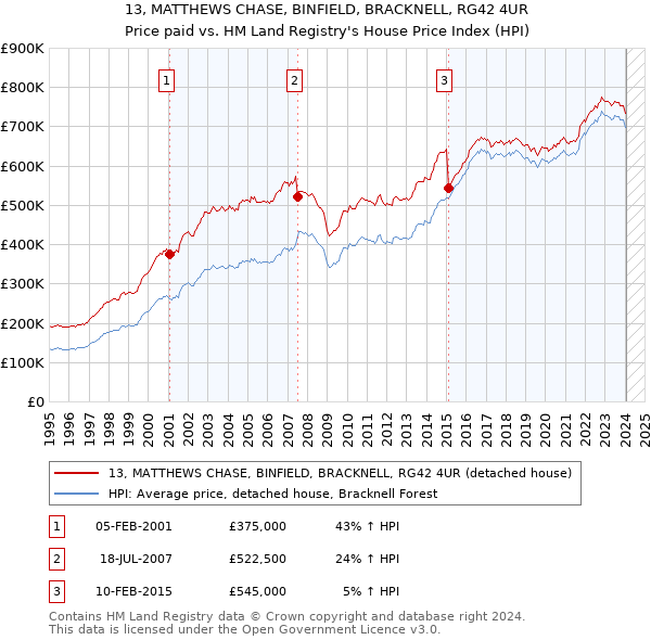 13, MATTHEWS CHASE, BINFIELD, BRACKNELL, RG42 4UR: Price paid vs HM Land Registry's House Price Index