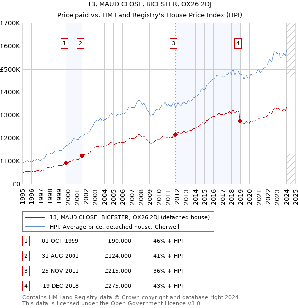 13, MAUD CLOSE, BICESTER, OX26 2DJ: Price paid vs HM Land Registry's House Price Index