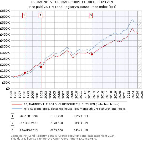 13, MAUNDEVILLE ROAD, CHRISTCHURCH, BH23 2EN: Price paid vs HM Land Registry's House Price Index