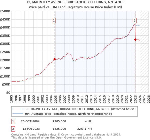 13, MAUNTLEY AVENUE, BRIGSTOCK, KETTERING, NN14 3HF: Price paid vs HM Land Registry's House Price Index
